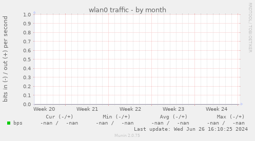 wlan0 traffic