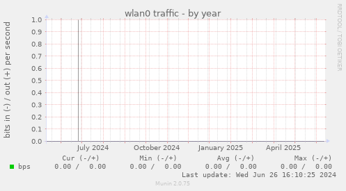 wlan0 traffic