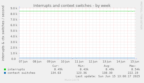 Interrupts and context switches