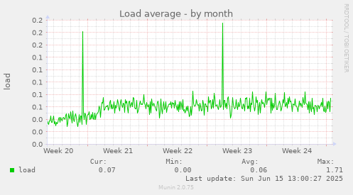 Load average