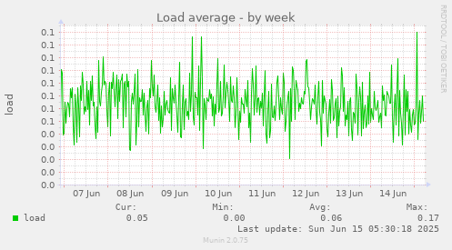 Load average