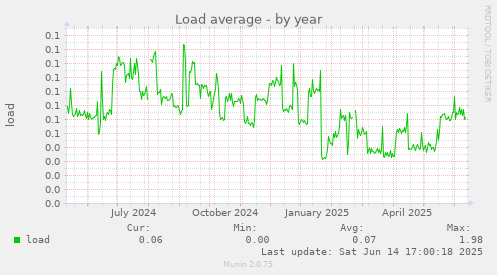 Load average