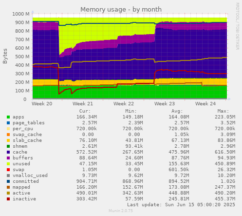 Memory usage