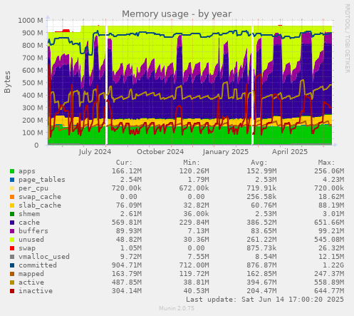 Memory usage