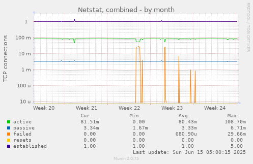 Netstat, combined