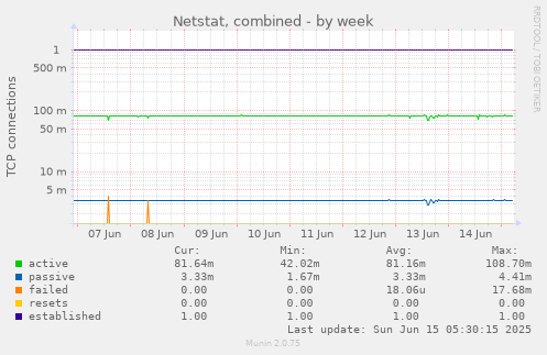 Netstat, combined
