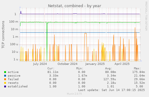 Netstat, combined