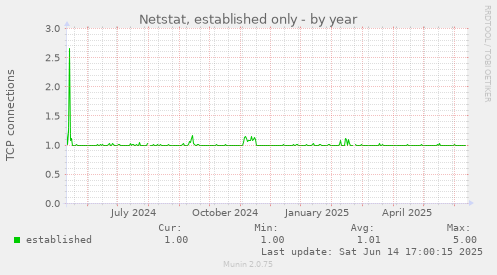 Netstat, established only