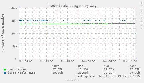 daily graph