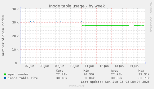 Inode table usage