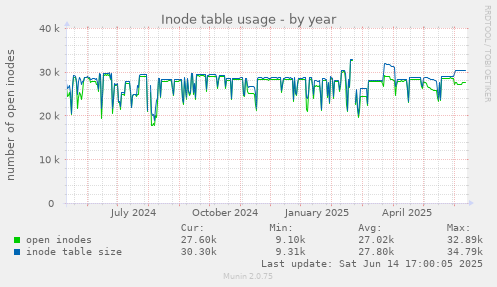 Inode table usage