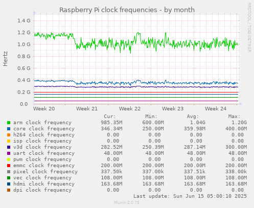 Raspberry Pi clock frequencies