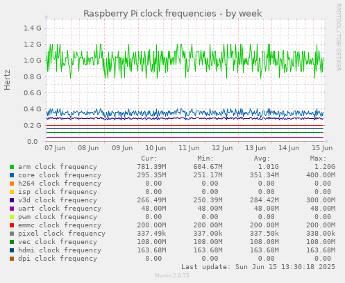 Raspberry Pi clock frequencies