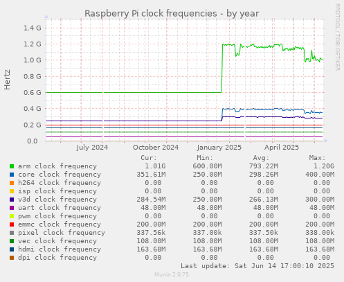 Raspberry Pi clock frequencies