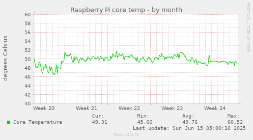 Raspberry Pi core temp