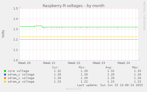 Raspberry Pi voltages