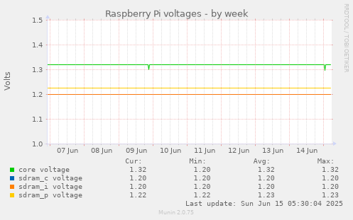 Raspberry Pi voltages