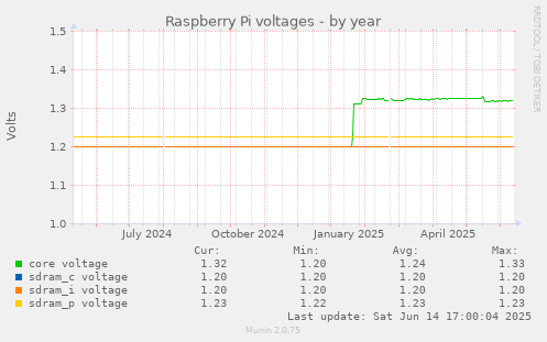 Raspberry Pi voltages