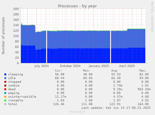 yearly graph