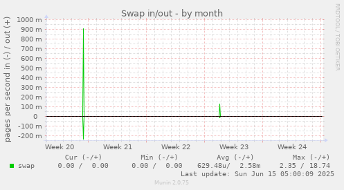 Swap in/out