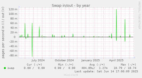 Swap in/out