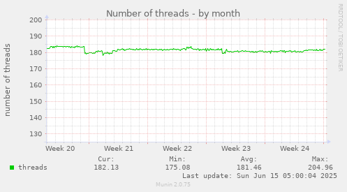 Number of threads