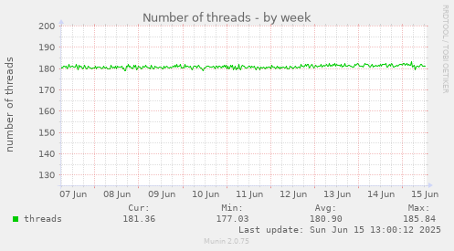 Number of threads