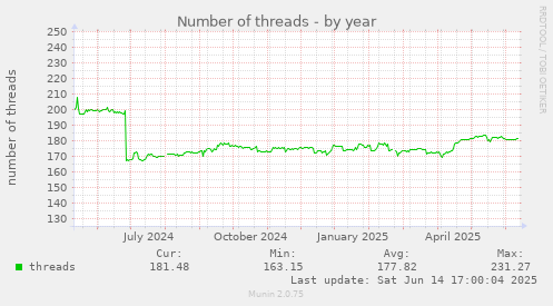 yearly graph