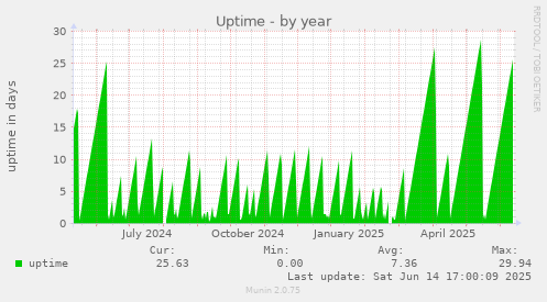 Uptime