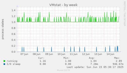 VMstat