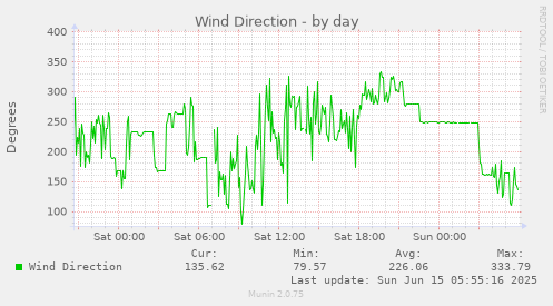 Wind Direction