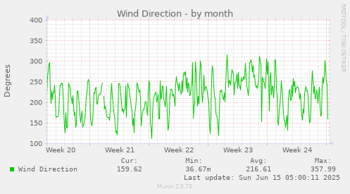 Wind Direction