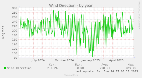 Wind Direction