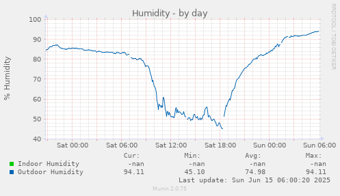 Humidity