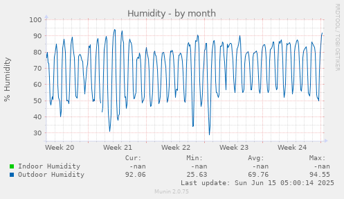 Humidity