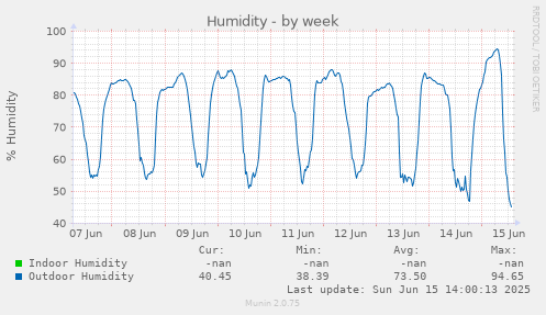 weekly graph