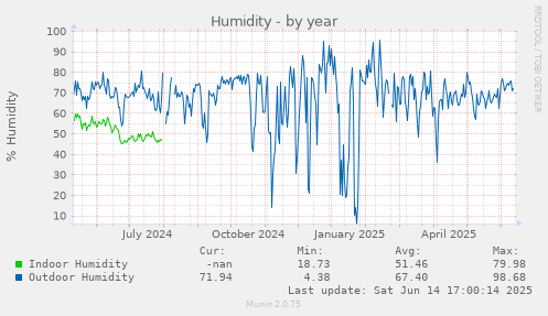 Humidity