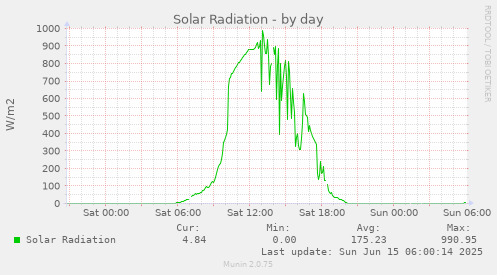 Solar Radiation