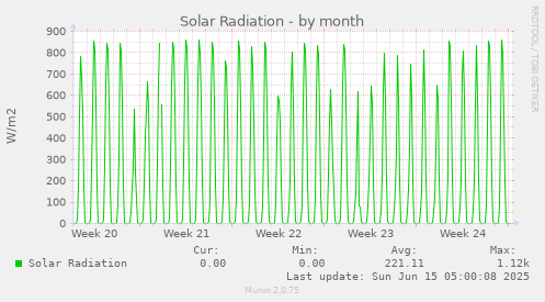 Solar Radiation