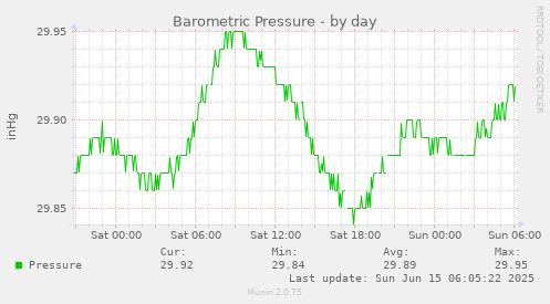 Barometric Pressure
