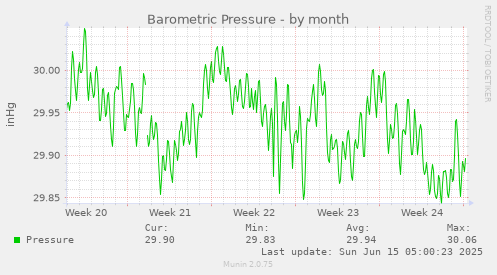 Barometric Pressure