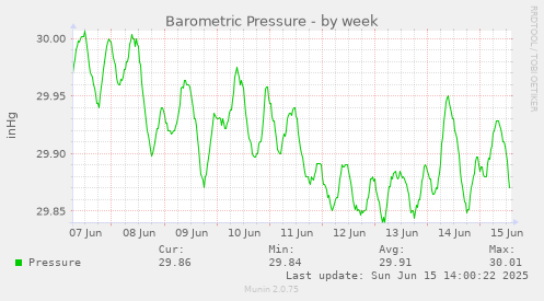 weekly graph