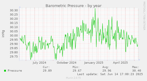 Barometric Pressure