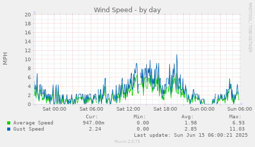 Wind Speed