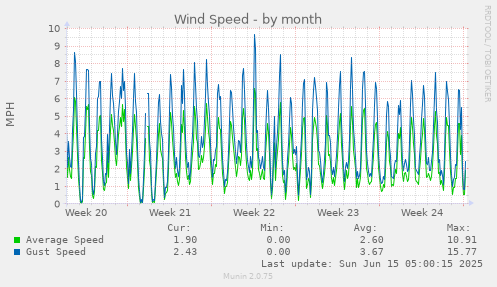 Wind Speed