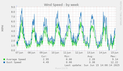 weekly graph