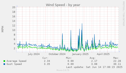 Wind Speed