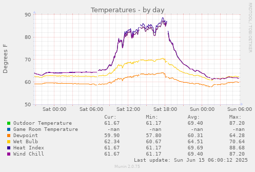 Temperatures