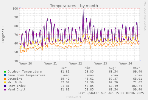 Temperatures