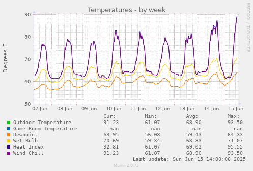 weekly graph